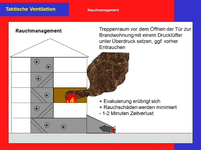 Taktische Ventilation Treppenraum vor dem Öffnen der Tür zur Brandwohnung mit einem Drucklüfter 
